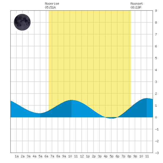 Hobe Sound Bridge tide chart for Tuesday, June 28, 2022