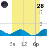Hobe Sound Bridge tide chart for Tuesday, June 28, 2022