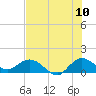 Hobe Sound Bridge tide chart for Sunday, July 10, 2022