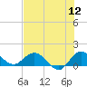 Hobe Sound Bridge tide chart for Tuesday, July 12, 2022