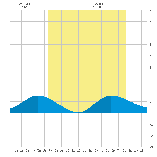 Hobe Sound Bridge tide chart for Thursday, July 21, 2022