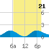 Hobe Sound Bridge tide chart for Thursday, July 21, 2022