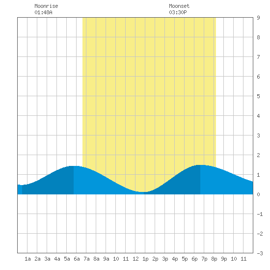 Hobe Sound Bridge tide chart for Friday, July 22, 2022