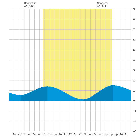 Hobe Sound Bridge tide chart for Sunday, July 24, 2022