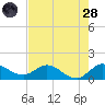 Hobe Sound Bridge tide chart for Thursday, July 28, 2022