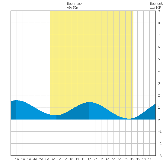 Hobe Sound Bridge tide chart for Saturday, July 2, 2022