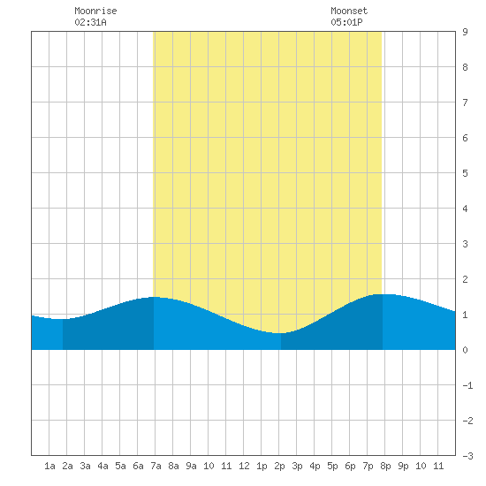 Hobe Sound Bridge tide chart for Monday, August 22, 2022