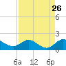 Hobe Sound Bridge tide chart for Friday, August 26, 2022