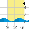 Hobe Sound Bridge tide chart for Thursday, August 4, 2022
