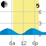 Hobe Sound Bridge tide chart for Friday, August 5, 2022