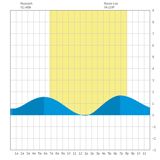 Hobe Sound Bridge tide chart for Sunday, August 7, 2022