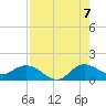 Hobe Sound Bridge tide chart for Sunday, August 7, 2022