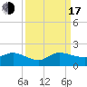 Hobe Sound Bridge tide chart for Saturday, September 17, 2022