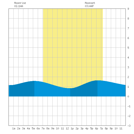 Hobe Sound Bridge tide chart for Monday, September 19, 2022