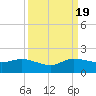 Hobe Sound Bridge tide chart for Monday, September 19, 2022