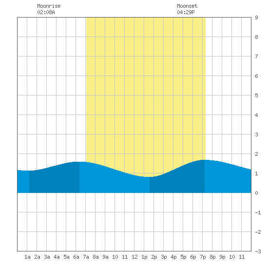 Hobe Sound Bridge tide chart for Tuesday, September 20, 2022