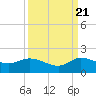 Hobe Sound Bridge tide chart for Wednesday, September 21, 2022