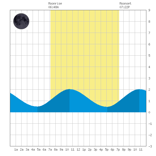 Hobe Sound Bridge tide chart for Sunday, September 25, 2022