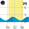 Hobe Sound Bridge tide chart for Sunday, September 25, 2022