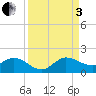 Hobe Sound Bridge tide chart for Saturday, September 3, 2022