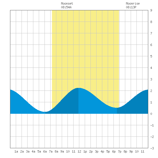 Hobe Sound Bridge tide chart for Tuesday, October 11, 2022