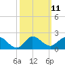Hobe Sound Bridge tide chart for Tuesday, October 11, 2022