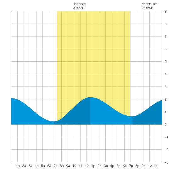 Hobe Sound Bridge tide chart for Wednesday, October 12, 2022