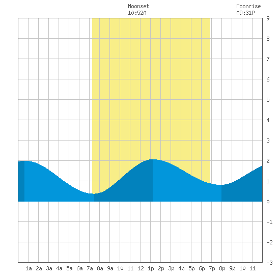 Hobe Sound Bridge tide chart for Thursday, October 13, 2022