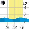 Hobe Sound Bridge tide chart for Monday, October 17, 2022