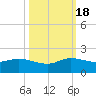 Hobe Sound Bridge tide chart for Tuesday, October 18, 2022