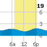 Hobe Sound Bridge tide chart for Wednesday, October 19, 2022