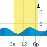 Hobe Sound Bridge tide chart for Saturday, October 1, 2022