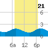 Hobe Sound Bridge tide chart for Friday, October 21, 2022