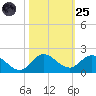 Hobe Sound Bridge tide chart for Tuesday, October 25, 2022