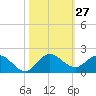 Hobe Sound Bridge tide chart for Thursday, October 27, 2022
