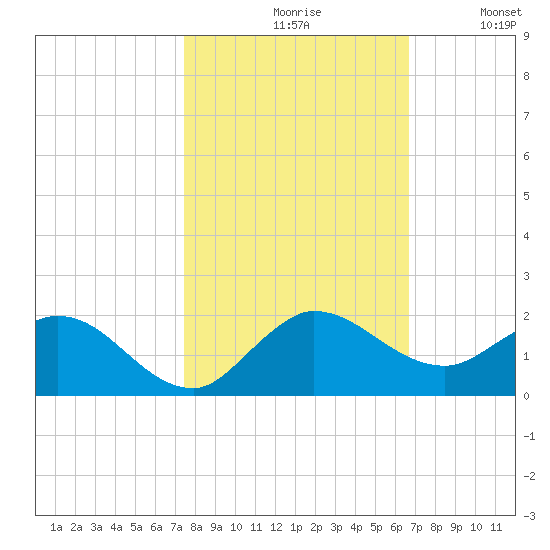 Hobe Sound Bridge tide chart for Saturday, October 29, 2022