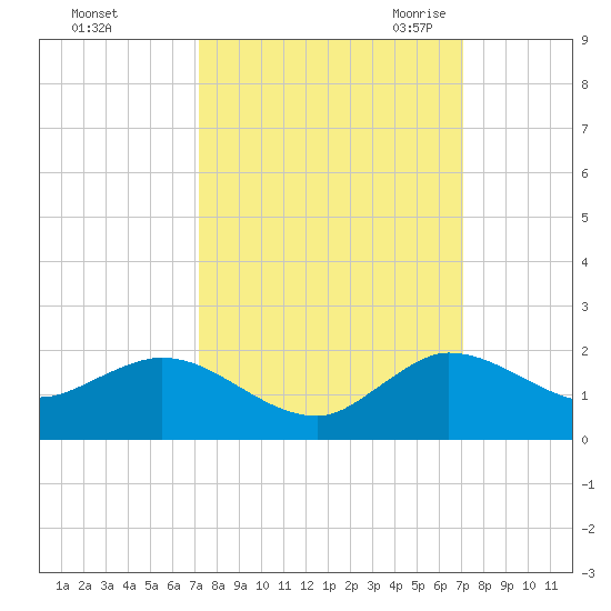 Hobe Sound Bridge tide chart for Tuesday, October 4, 2022