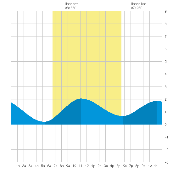 Hobe Sound Bridge tide chart for Thursday, November 10, 2022