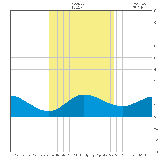 Hobe Sound Bridge tide chart for Saturday, November 12, 2022