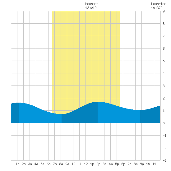 Hobe Sound Bridge tide chart for Monday, November 14, 2022