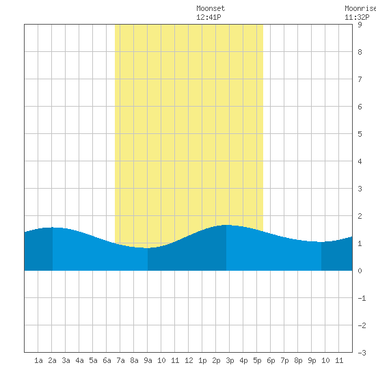 Hobe Sound Bridge tide chart for Tuesday, November 15, 2022