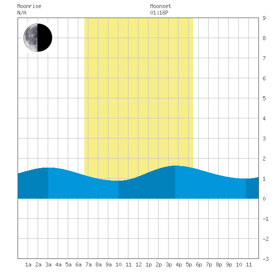 Hobe Sound Bridge tide chart for Wednesday, November 16, 2022