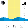 Hobe Sound Bridge tide chart for Wednesday, November 16, 2022
