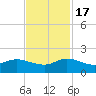 Hobe Sound Bridge tide chart for Thursday, November 17, 2022