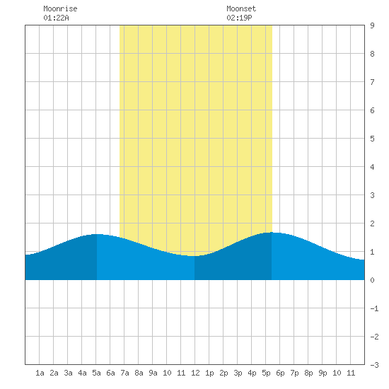 Hobe Sound Bridge tide chart for Friday, November 18, 2022