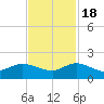 Hobe Sound Bridge tide chart for Friday, November 18, 2022