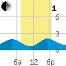 Hobe Sound Bridge tide chart for Tuesday, November 1, 2022