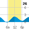 Hobe Sound Bridge tide chart for Saturday, November 26, 2022