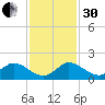 Hobe Sound Bridge tide chart for Wednesday, November 30, 2022