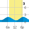 Hobe Sound Bridge tide chart for Thursday, November 3, 2022